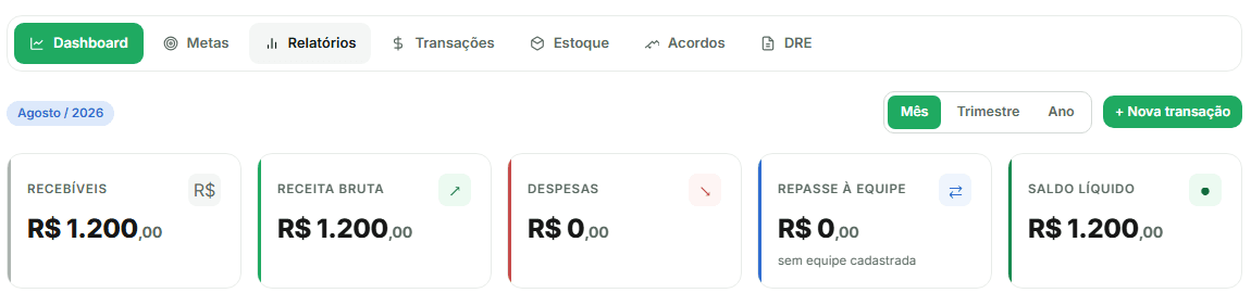 Módulo financeiro do Hiraki: abas Dashboard, Metas, Relatórios, Transações, Estoque, Acordos e DRE, e cinco indicadores: recebíveis, receita bruta, despesas, repasse à equipe e saldo líquido.